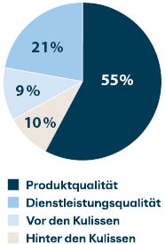 Diagramm